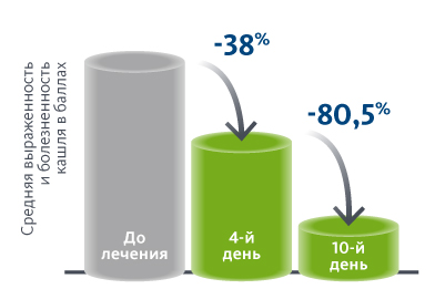 Способствует уменьшению воспаления